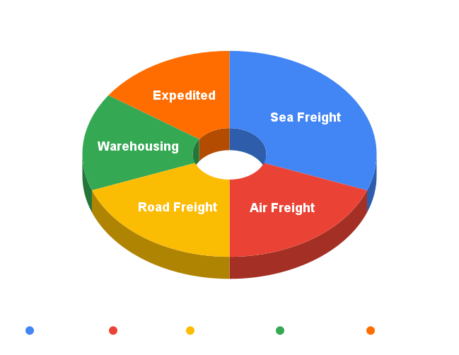 chart (2)-best-logistics-company-in-india